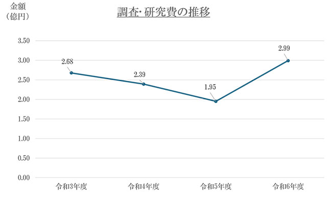調査・研究費の推移