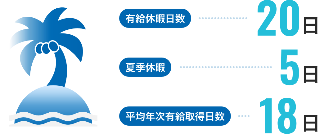 有給休暇日数20日 夏期休暇5日 平均年次有給取得日数18日