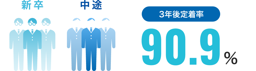 新卒・中途 3年後定着率90.9%