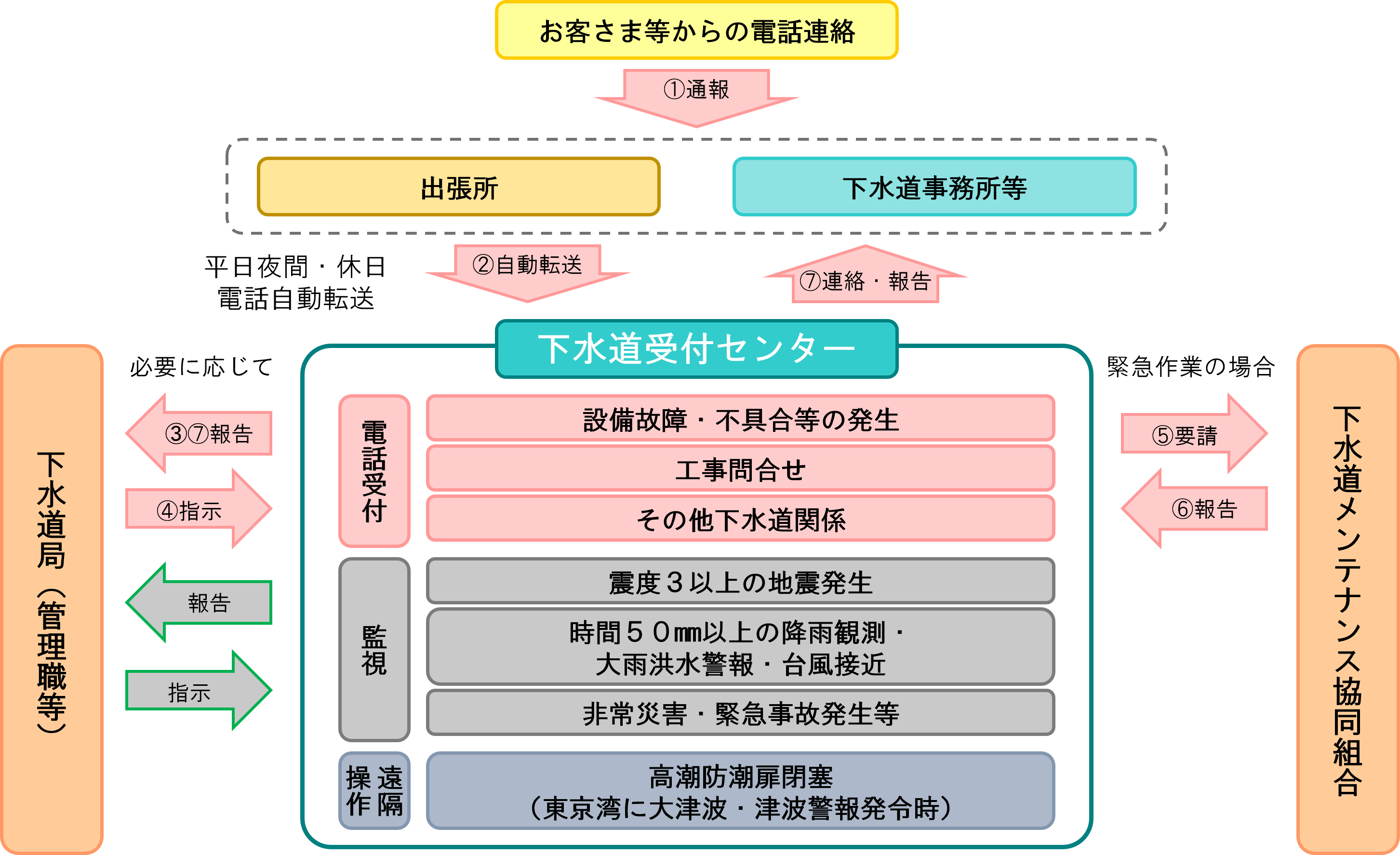 受付センター 業務フロー